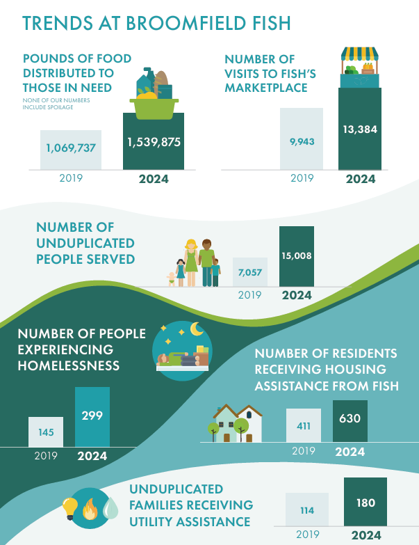 Graphs of trends at Broomfield FISH from the 2023 Broomfield FISH Annual Report.