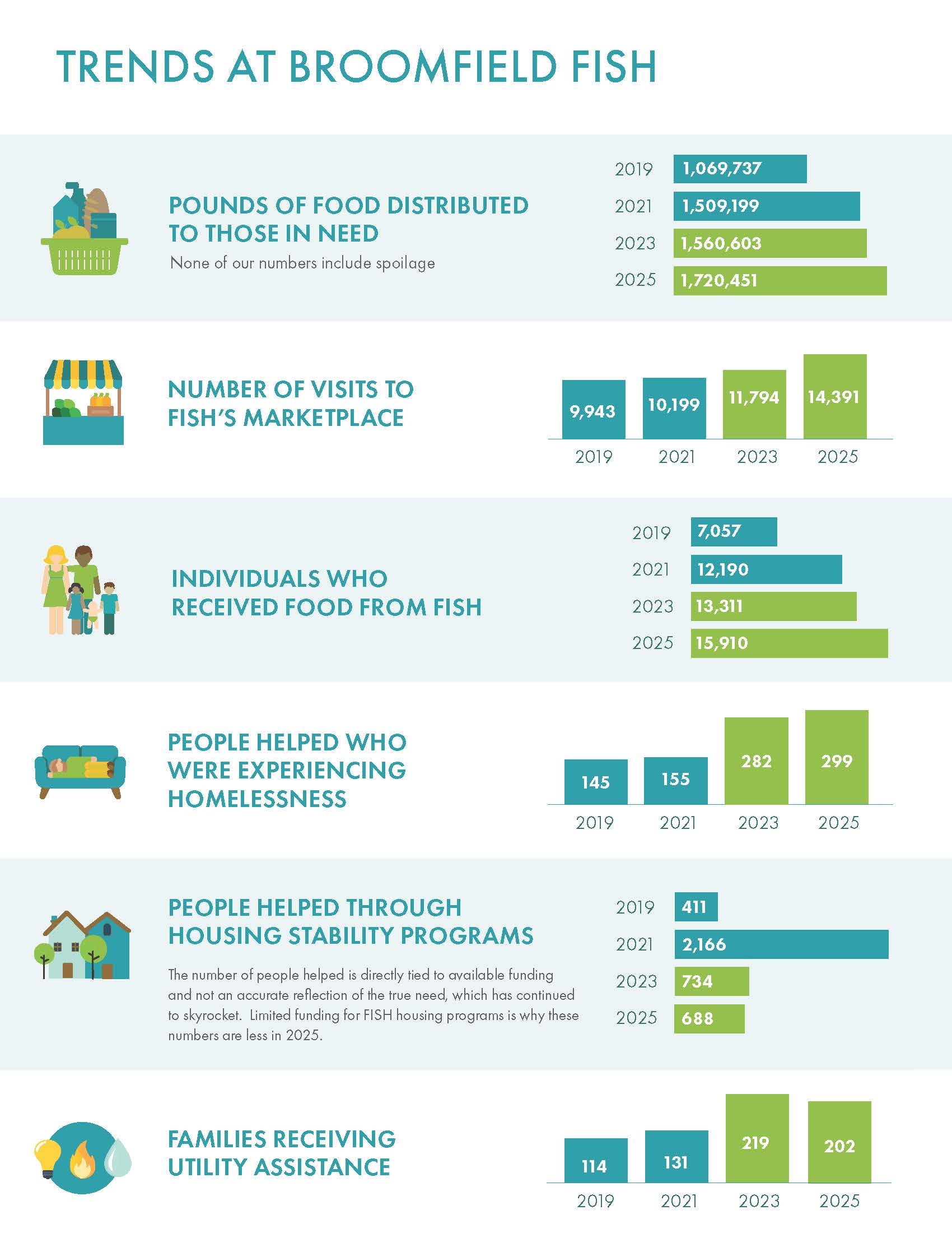 08 - TRENDS- Broomfield FISH - Annual Report - FY2025